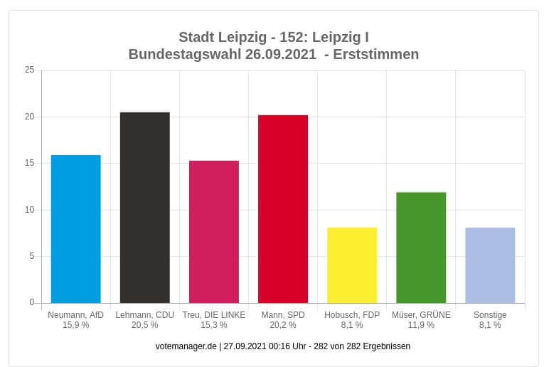 Wahlergebnisse Bundestagswahl 2021 für Leipzig I